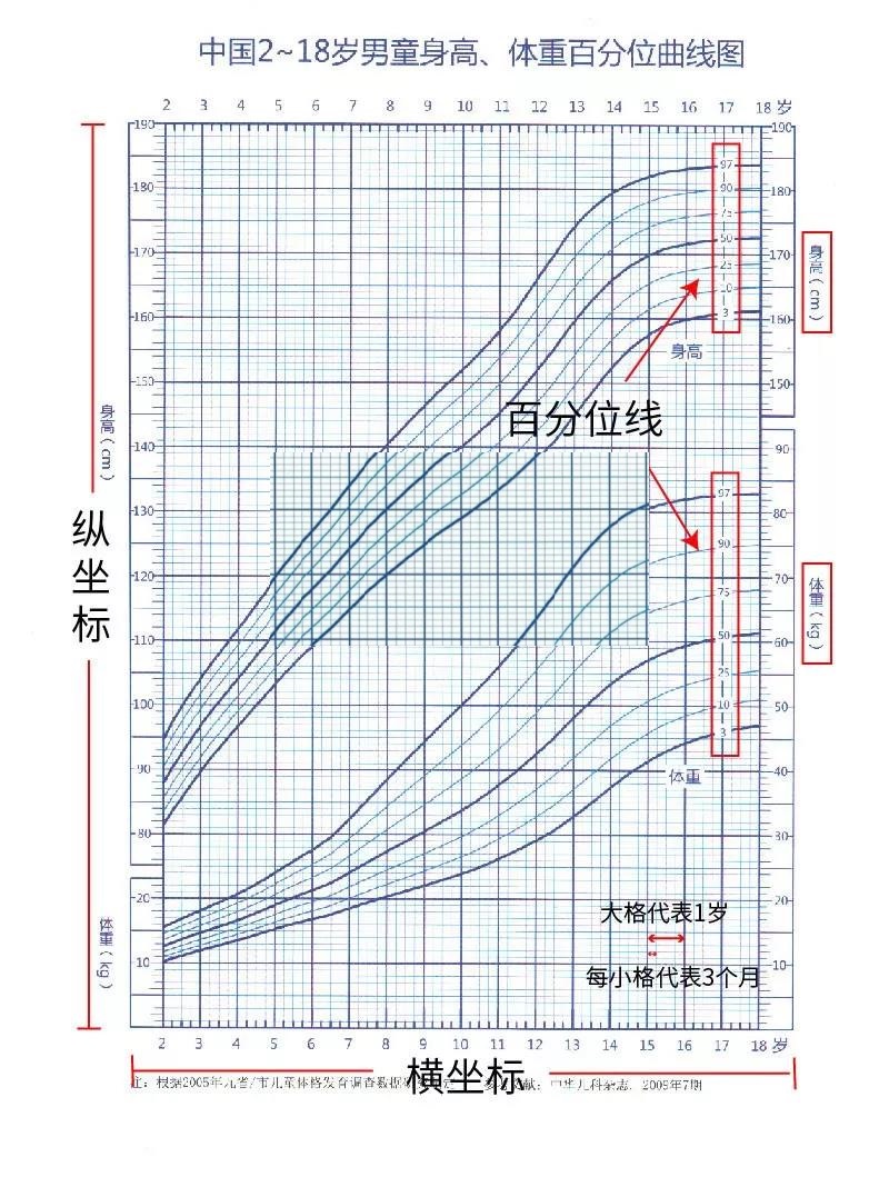 一文读懂生长曲线图——儿童身高管理的好助手 - 深圳运世达心成诊所