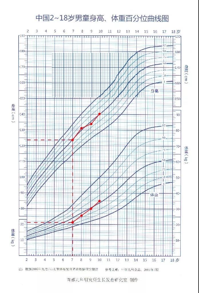 一文读懂生长曲线图——儿童身高管理的好助手 - 深圳运世达心成诊所