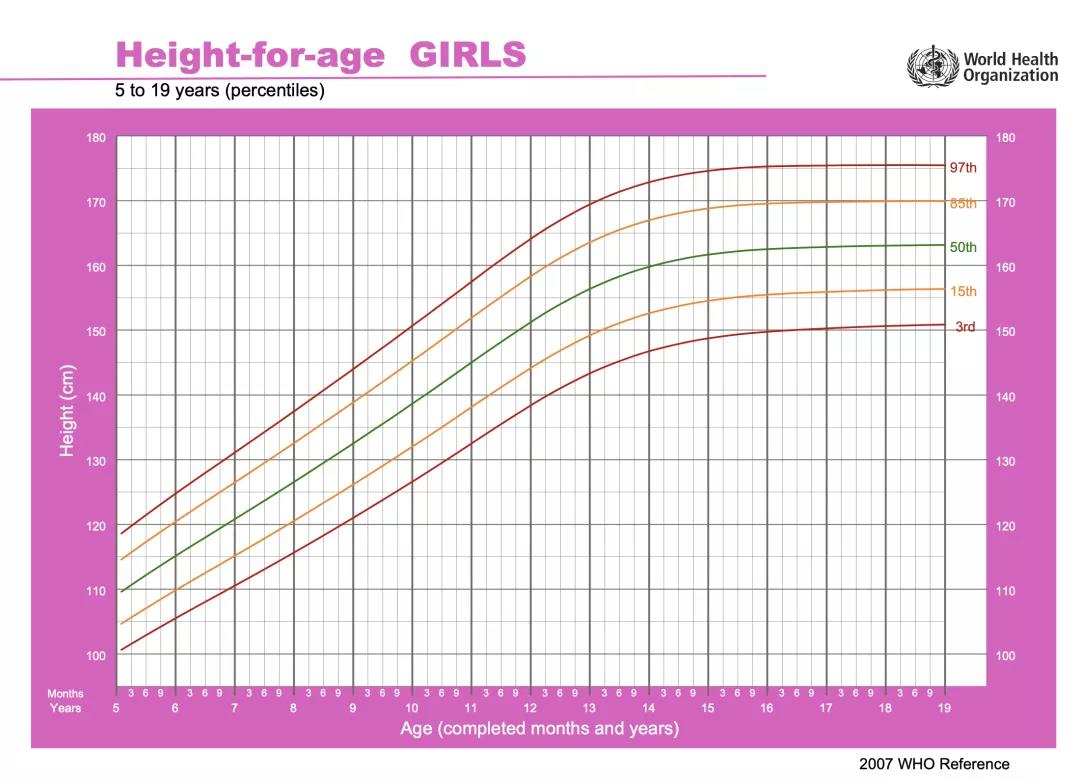儿童身高管理|预测孩子身高测骨龄还是套公式，如何科学预测孩子的成年身高？- 深圳运世达心成诊所