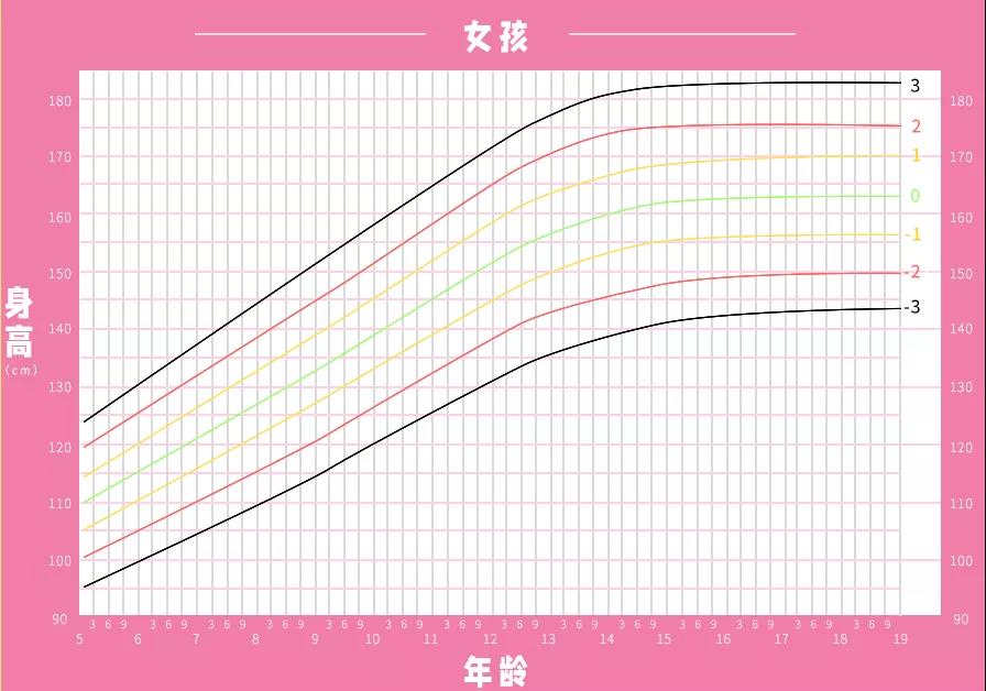 女孩身高管理曲线图 - 深圳运世达心成诊所