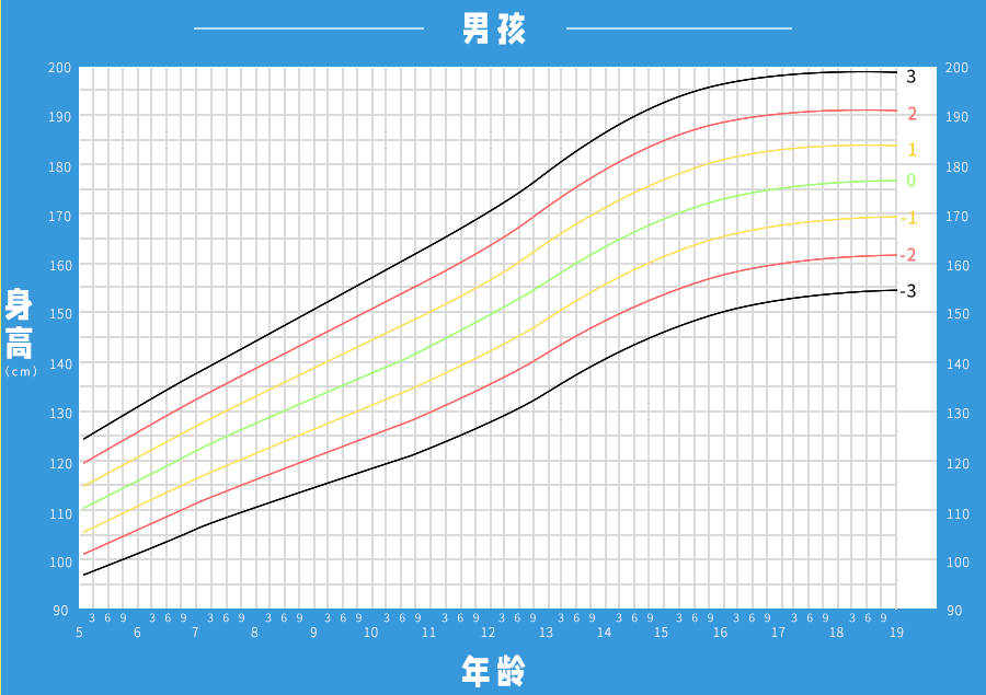 男孩身高管理曲线图- 深圳运世达心成诊所