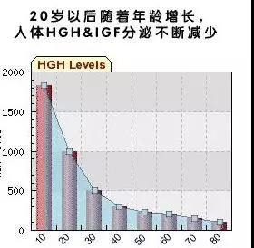 抗衰老的秘密——成人生长激素HGH 延缓衰老之瑰宝 - 深圳运世达心成诊所