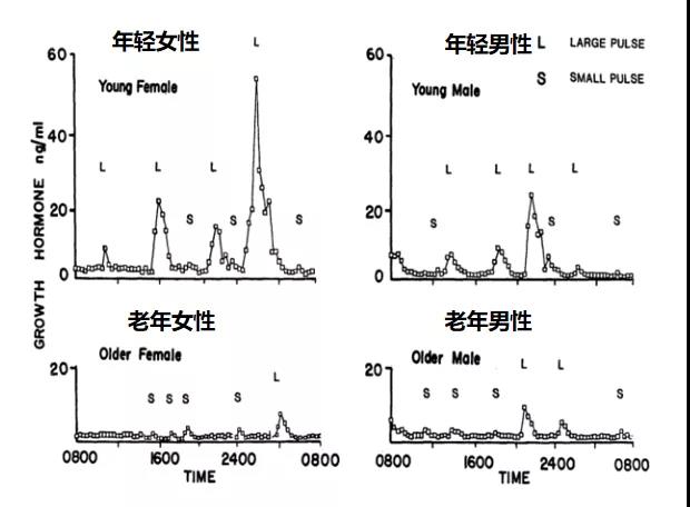 抗衰老的秘密——成人生长激素HGH 延缓衰老之瑰宝 - 深圳运世达心成诊所