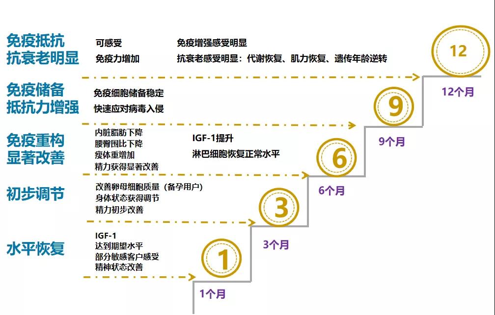 抗衰老的秘密——成人生长激素HGH 延缓衰老之瑰宝 - 深圳运世达心成诊所