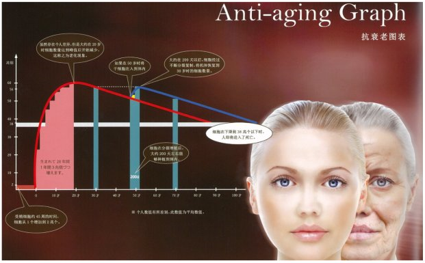 未老先衰惹人烦，（HGH）生长激素帮您办，从成人生长激素缺乏治疗到科学的抗衰老—有关我们的生命质量管理